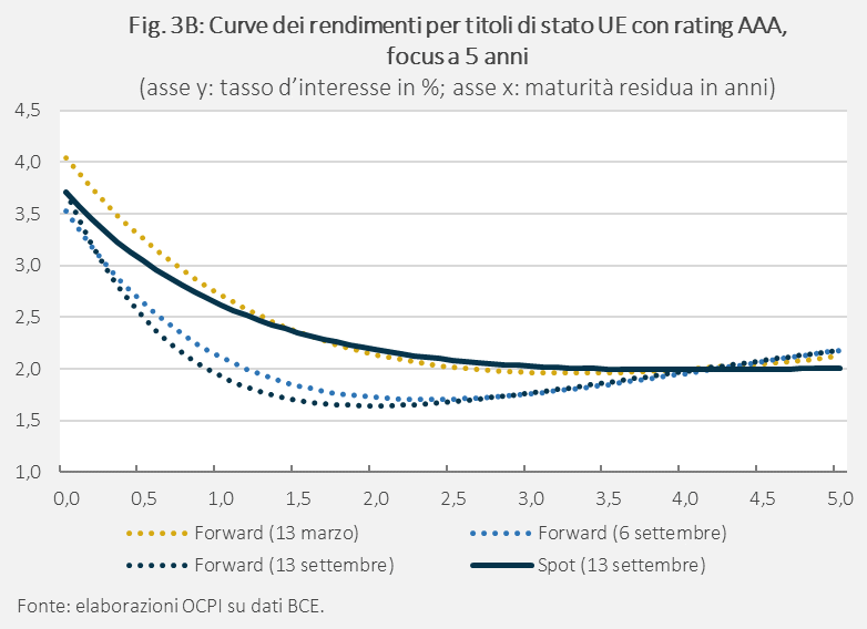 Fig. 3B